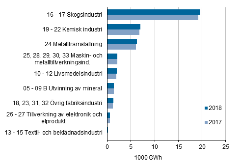 Figurbilaga 6. Totalanvndningen av el inom industrin efter industribransch