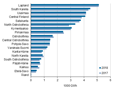 Appendix figure 7. Total electricity consumption in manufacturing by region