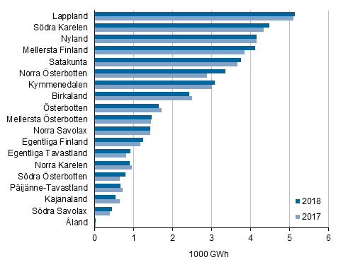 Figurbilaga 7. Totalanvndningen av el inom industrin efter landskap