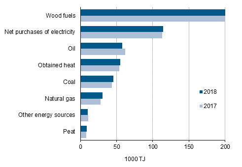 Energy use in manufacturing