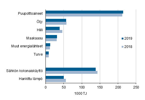 Liitekuvio 1. Energian kytt teollisuudessa