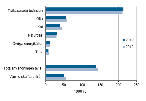 Figurbilaga 1. Anvndningen av energi inom industrin