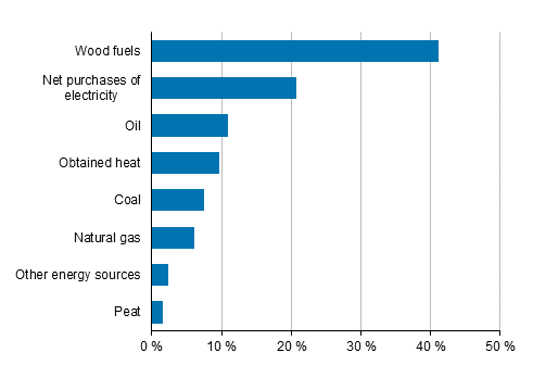 Appendix figure 2. Energy use in manufacturing by energy source