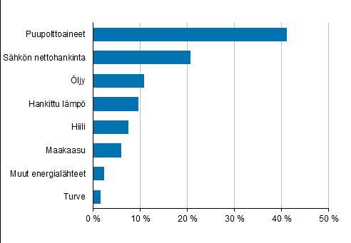 Liitekuvio 2. Teollisuuden energiankytt energialhteittin