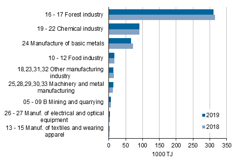 Appendix figure 3. Energy use in manufacturing by industry