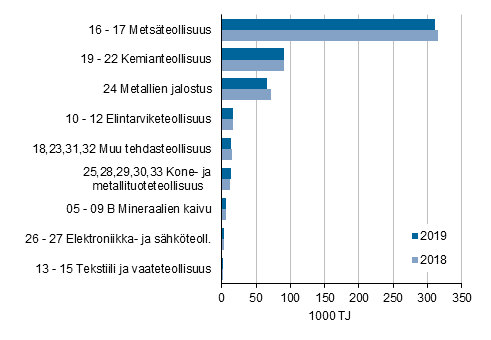 Liitekuvio 3. Teollisuuden energiankytt toimialoittain