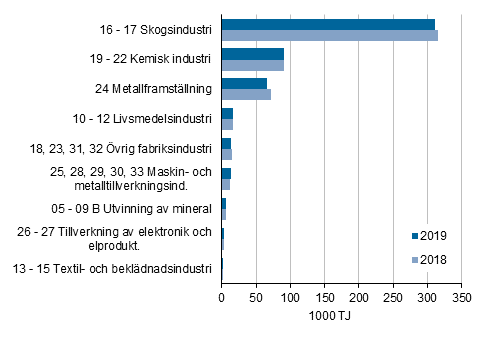 Figurbilaga 3. Energianvndningen inom industrin efter nringsgren