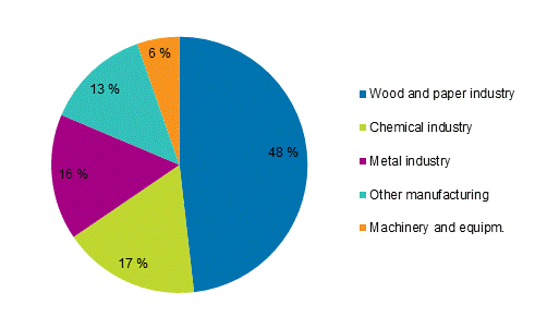 Appendix figure 5. Total electricity consumption in manufacturing