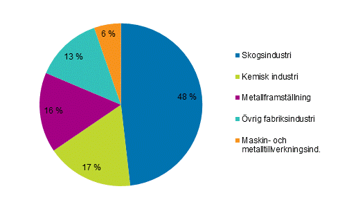 Figurbilaga 5. Totalanvndningen av el inom industrin