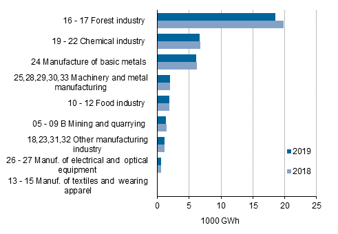 Appendix figure 6. Total electricity consumption by manufacturing branch