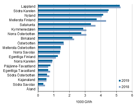 Figurbilaga 7. Totalanvndningen av el inom industrin efter landskap