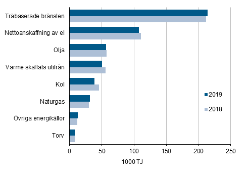 Anvndningen av energi inom industrin