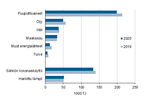 Liitekuvio 1. Energian kytt teollisuudessa