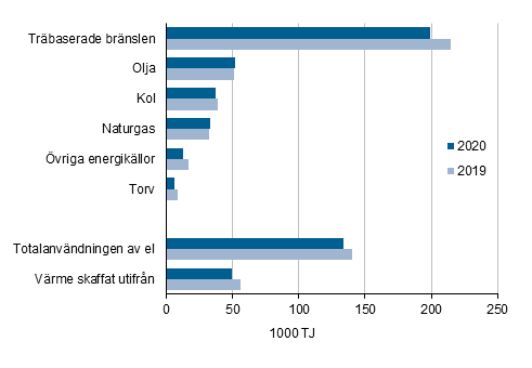 Figurbilaga 1. Anvndningen av energi inom industrin