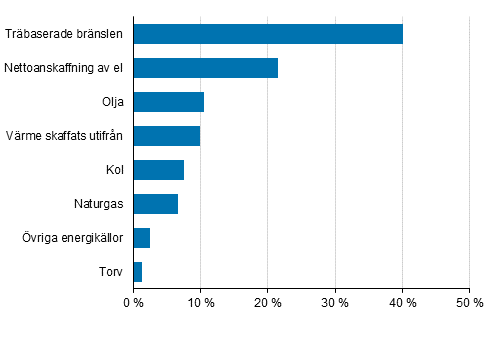 Figurbilaga 2. Energianvndningen inom industrin efter energiklla