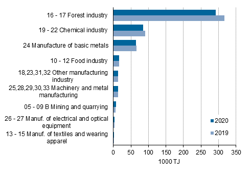 Appendix figure 3. Energy use in manufacturing by industry