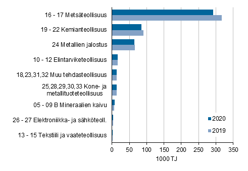 Liitekuvio 3. Teollisuuden energiankytt toimialoittain