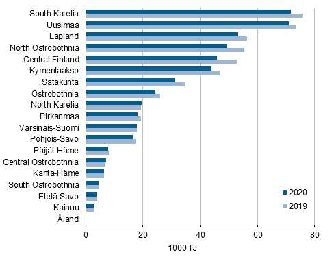 Appendix figure 4. Energy use in manufacturing by region