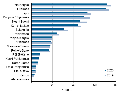 Liitekuvio 4. Teollisuuden energiankytt maakunnittain