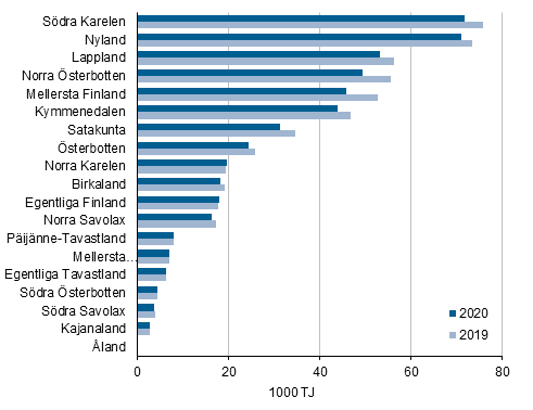 Figurbilaga 4. Energianvndningen inom industrin efter landskap