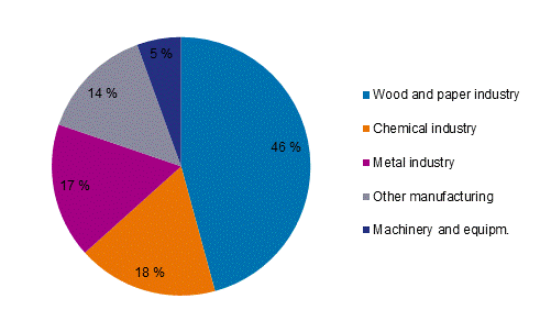 Appendix figure 5. Total electricity consumption in manufacturing