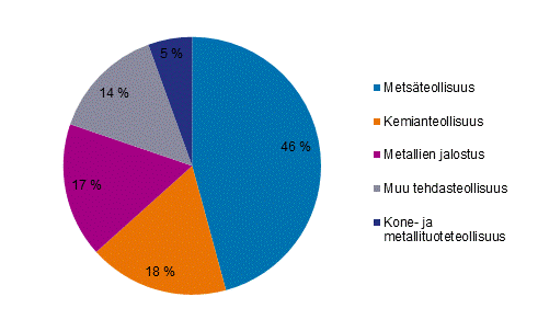 Liitekuvio 5. Shkn kokonaiskytt teollisuudessa