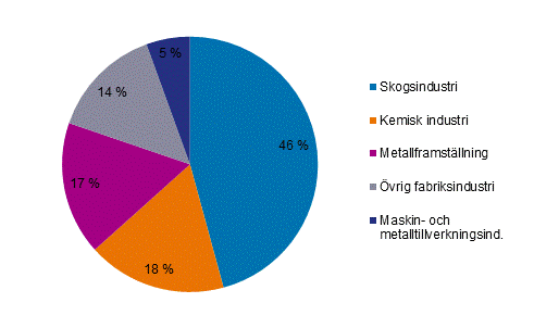 Figurbilaga 5. Totalanvndningen av el inom industrin