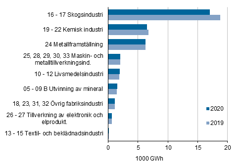 Figurbilaga 6. Totalanvndningen av el inom industrin efter industribransch