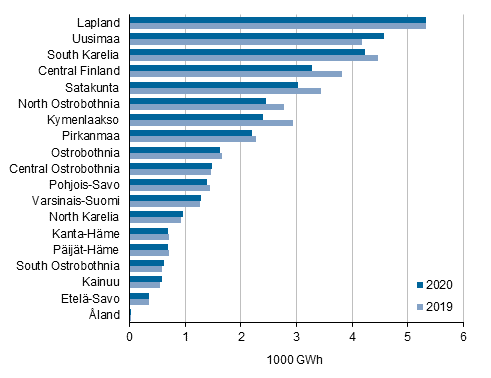 Appendix figure 7. Total electricity consumption in manufacturing by region