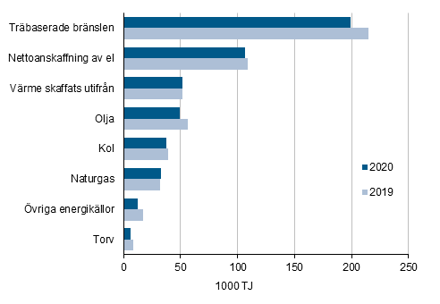 Anvndningen av energi inom industrin