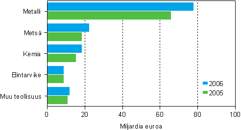 Tehdasteollisuuden liikevaihto toimialoittain 2005–2006