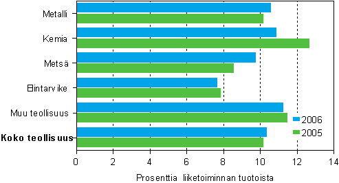 Tehdasteollisuuden kyttkate toimialoittain 2005–2006