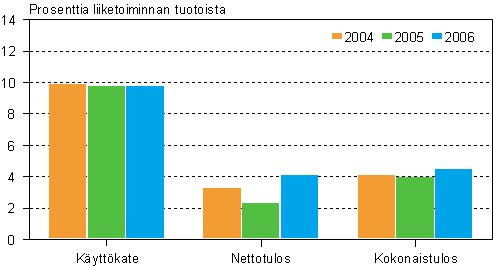 Tehdasteollisuuden pk-yritysten kannattavuus 2004–2006