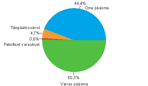 Tehdasteollisuusyritysten taseen rakenne ilman ennakkomaksuja 2006