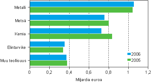 Tehdasteollisuuden nettoinvestoinnit toimialoittain 2005–2006