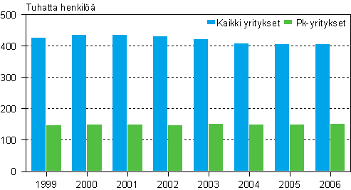 Tehdasteollisuuden henkilst 1999–2006