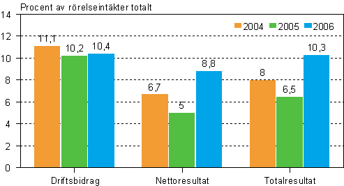 Lnsamheten inom fabriksindustrin 2004-2006