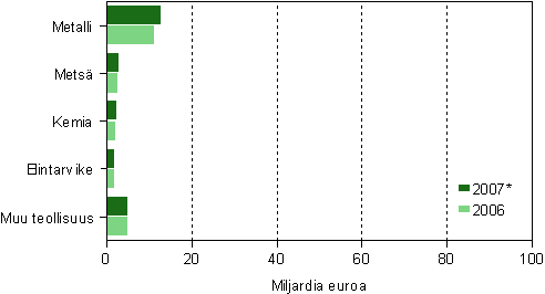 Pk-yritysten liikevaihto toimialoittain 2006–2007*