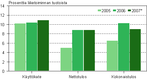 Tehdasteollisuuden kannattavuus 2005–2007*