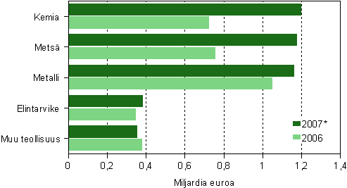 Tehdasteollisuuden nettoinvestoinnit toimialoittain 2006–2007*