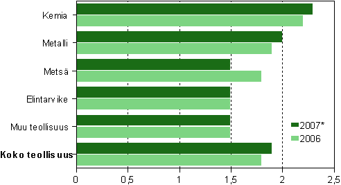 Tehdasteollisuuden jalostusarvo / henkilstkulut 2006–2007*