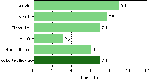 Tehdasteollisuuden liikevaihdon muutos toimialoittain 2006–2007*