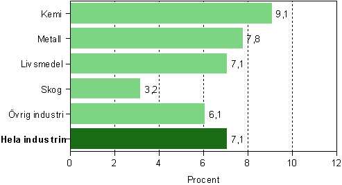 Omsttningen inom fabriksindustrin, frndring efter nringsgren 2006–2007*