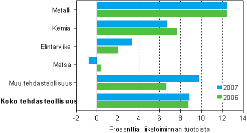 Tehdasteollisuuden nettotulos toimialoittain 2006–2007