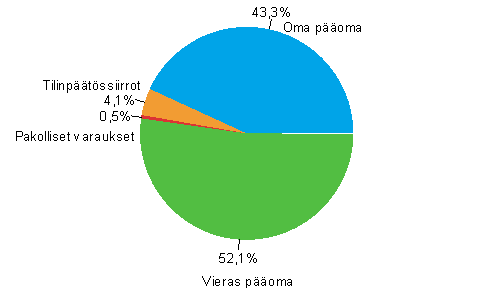 Tehdasteollisuusyritysten taseen rakenne ilman ennakkomaksuja 2007