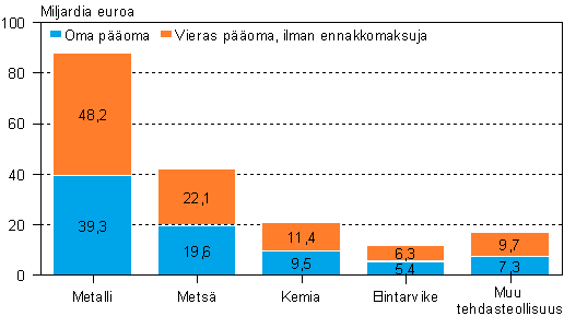 Tehdasteollisuuden toimialojen oma poma ja vieras poma 2007