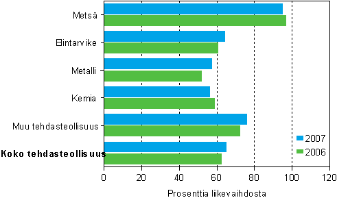 Tehdasteollisuuden kokonaisvelat toimialoittain 2006–2007