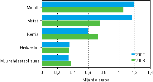 tehdasteollisuuden aineelliset nettoinvestoinnit toimialoittain 2006–2007