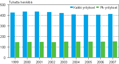 Tehdasteollisuuden henkilst 1999–2007