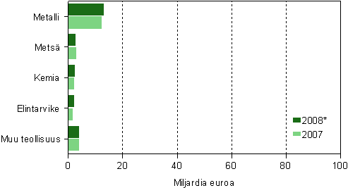 Pk-yritysten liikevaihto toimialoittain 2007–2008*